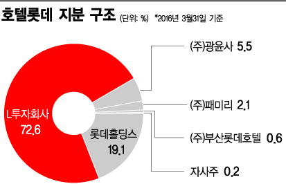 辛 회장까지 왔지만…호텔롯데 IR 흥행 실패