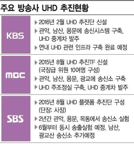 주요 방송사 UHD 추진현황.jpg | 인스티즈
