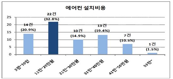배보다 배꼽…온라인몰서 28만원에 산 에어컨, 설치비가 30만원