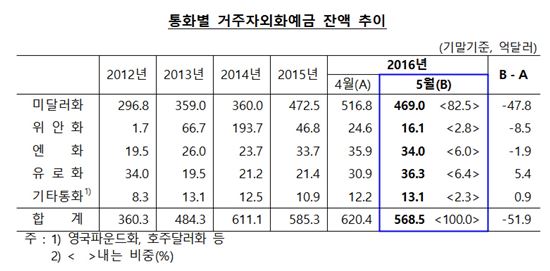 5월 거주자외화예금 잔액 568.5억달러…석 달 만에 감소