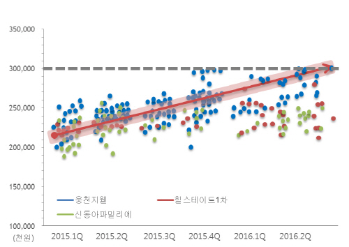 부동산 훈풍, 아파트 매매 첫 3억 돌파한 여수에 한화건설 여수 웅천 꿈에그린 분양