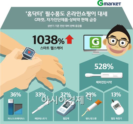 홈닥터 시대 헬스케어·상비약 등 건강관리 제품 온라인서 불티