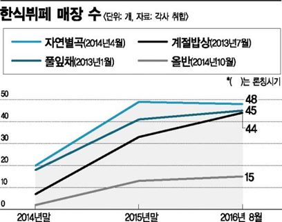 한식 기여도는 쏙 빼고 골목상권 논란만…한식뷔페 성장세 뚝↓