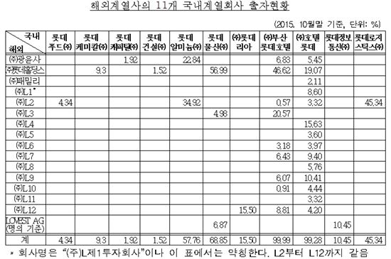 공정위, 자료 허위제출 혐의 신격호 롯데회장 검찰고발 결정