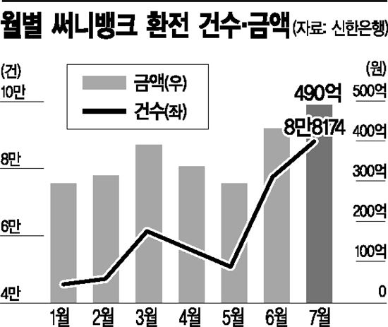 [모바일뱅크 잡아라]환전 강자 신한銀, 써니뱅크로 날개