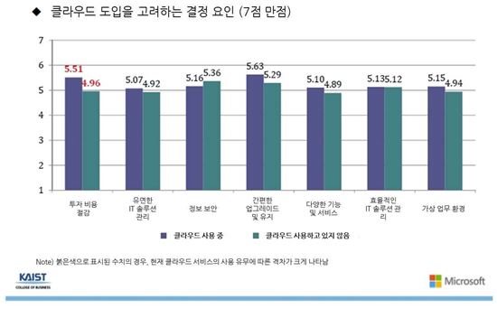 국내 중소기업 81%, IT 솔루션 도입으로 생산성 향상돼
