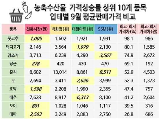 채소는 전통시장, 돼지고기는 대형마트, 수산물은 SSM이 저렴