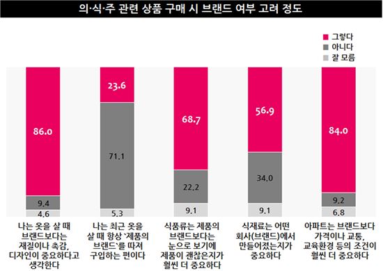 [노브랜드 시대]바보야, 문제는 가성비야…품질ㆍ가격ㆍ디자인 따지는 소비자