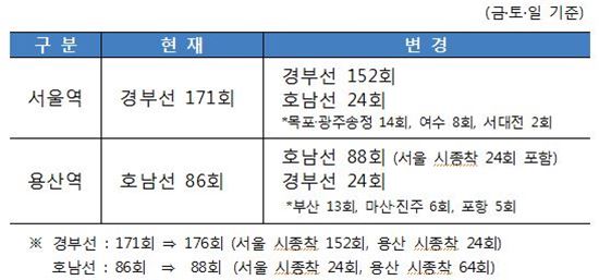 서울·용산역, 13년 만에 경부·호남선 전용역 폐지
