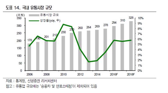 [2017 유통채널]무섭게 크는 온라인시장…2018년엔 100조원