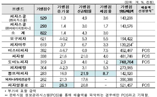 피자 시장 지각변동..알볼로, 가맹점 증가율 1위