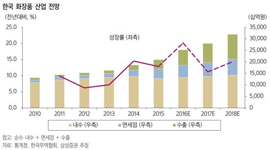 올해 화장품 산업, 작년보다 성장 둔화…규모 27조9000억 전망