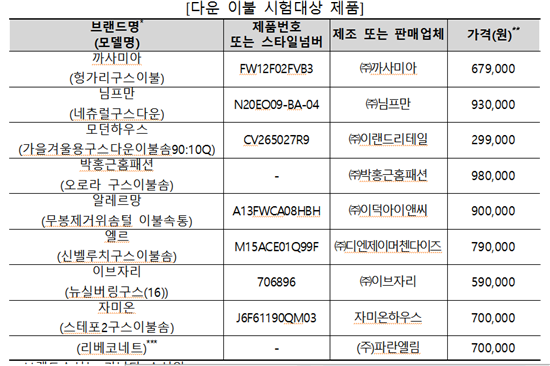 100만원 호가 거위털이불 보온성은 글쎄