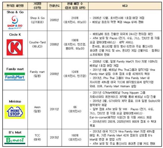 베트남 편의점·미니마트가 뜬다…국내기업 현지화 성공의 관건