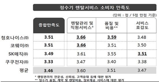 정수기 렌탈서비스 만족도, 청호나이스 등 가장 높아