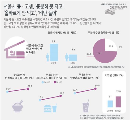 서울 중고생 10명 중 1.3명은 비만…6년새 비만율↑