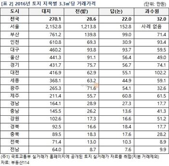 서울 대지 3.3㎡당 2152만원…전국 8배