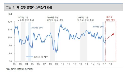 최악의 소비심리 유통街, 장미 대선 훈풍 부나?