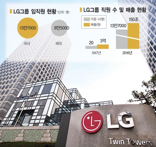 70주년 맞은 LG그룹, 금성을 되새기다