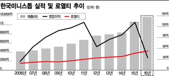 10년만에 최악 실적 미니스톱…日 로열티는 사상 최대 지급