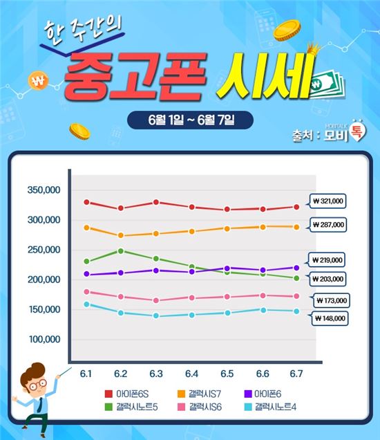 “인기 중고폰 가격 여기서 확인하세요!” 모비톡, 6월 1주차 중고폰 시세 공개
