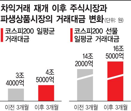 우본 차익거래 3개월…돈 몰리는 증시