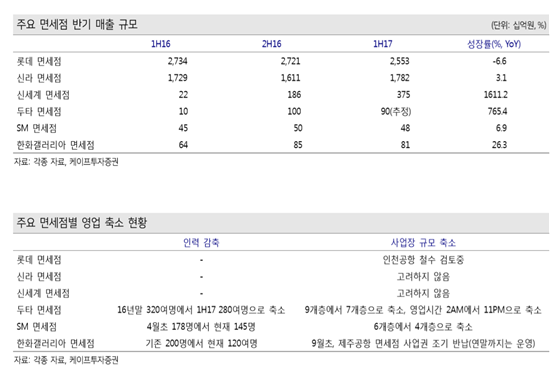 롯데免, 인천공항 철수시 1000명 이상 인력 축소 예상