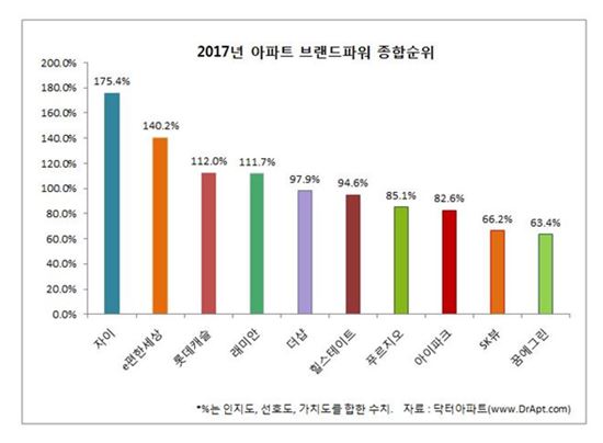 GS건설 자이 2년 연속 브랜드 파워 1위