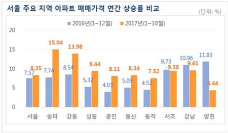꽌슱 븘뙆듃媛 0.22% 삱씪8쨌2 梨 씠썑 理쒕 긽듅