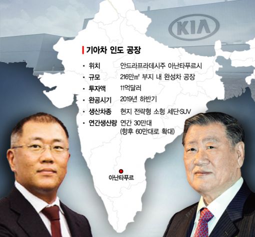 인도서 영그는 MK부자 年1000만대 생산꿈