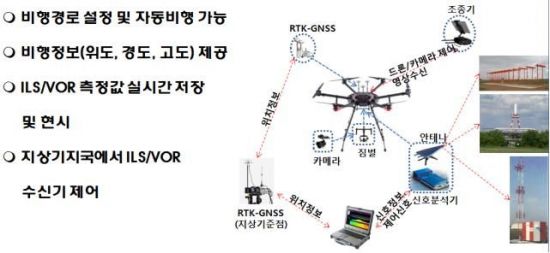 앞으로 공항시설관리·조류퇴치 등 항공업무에 드론 활용