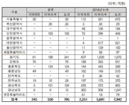조달청, 국립극장 해오름 리모델링 등 33건 공사입찰