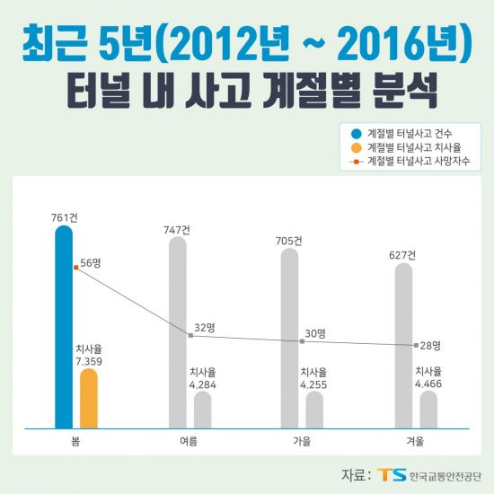 봄, 터널 안이 위험하다…3~5월 사고 많아