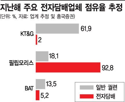 아이코스 사용자 40% 릴로 바꾸겠다…치열한 담배전쟁 개막