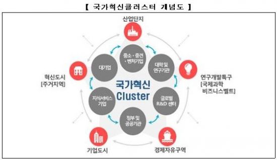 정부, 국가혁신클러스터 육성산업 본격 추진