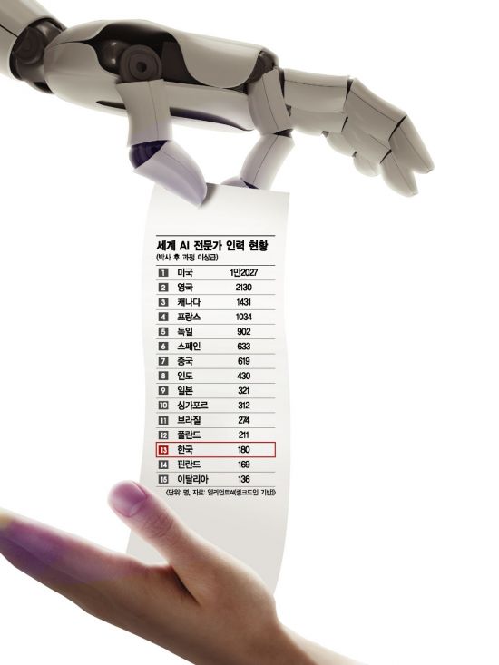 무럭무럭 자라는 AI,블록체인, 현장에선 인재 없어 몸살