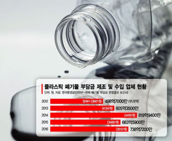 플라스틱 부담금에 속타는 中企…목소리 못낸 중기부