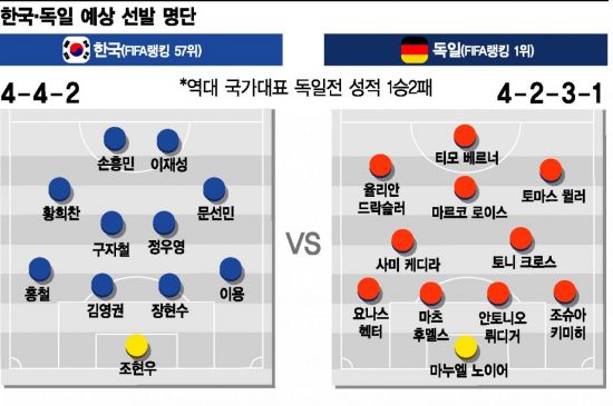 [러시아월드컵] 세계 1위도 모든 게임에서 이기는 건 아니다