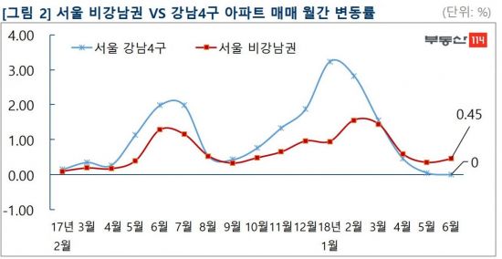 꽌슱 鍮꾧컯궓沅 븘뙆듃媛 긽듅瑜, '媛뺣궓4援' 뿭쟾3媛쒖썡吏