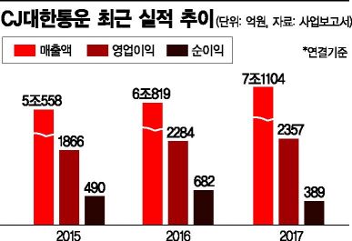 [아시아초대석]로지스틱스 4.0시대, 첨단기술 무기 2020년 글로벌 빅5로