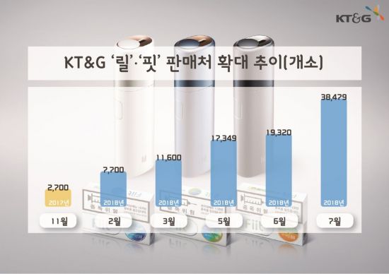 KT&G, 릴·핏 전국 편의점 3만8천여곳에서 판매