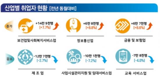 4兆 일자리 추경 효과 안보여…7월 취업자 증가 고작 5000명(종합)