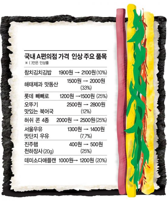 삼각김밥 너마저…최저임금 여파, 올해 편의점 200개 상품 껑충