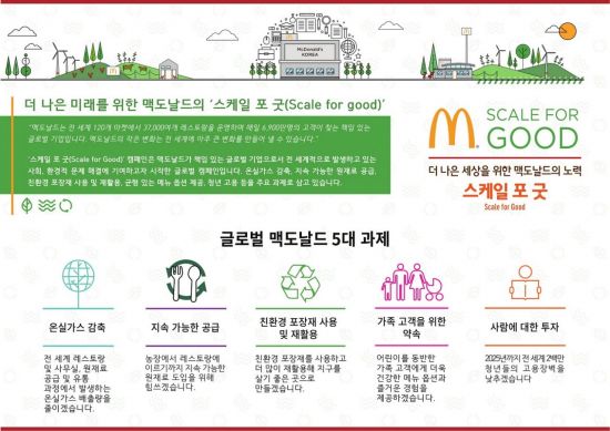 맥도날드, 사회적 책임 캠페인 ‘스케일 포 굿’ 인포그래픽 발행