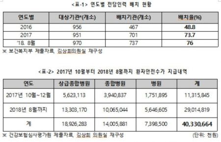 의료 감염관리 부실…환자안전 전담인력 배치율 76%에 그쳐