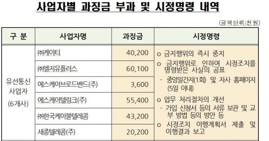 더 싼 요금제 있는데 알리지 않은 통신사·VAN사 과징금 3억원