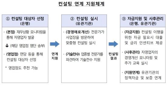 금감원·은행, 자영업자 살리기 맞손…경영컨설팅·자금 지원