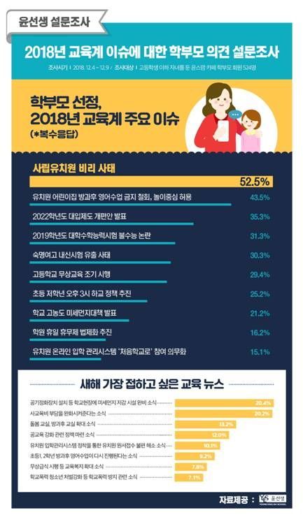 학부모가 꼽은 교육계 최대 뉴스는?…사립유치원 비리·숙명여고 사태