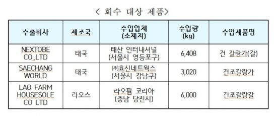 식용불가 흑생강, 수입 갈랑가 둔갑…식약처 회수조치