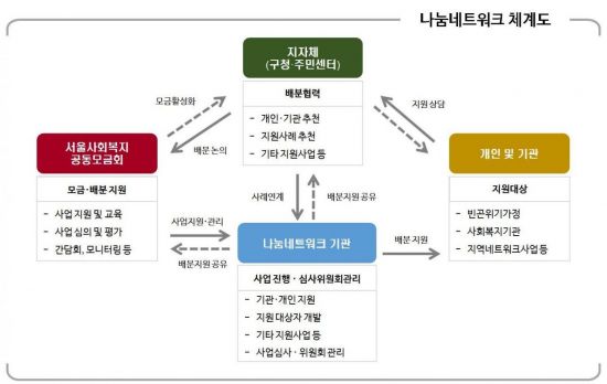 용산구, 2019년 나눔네트워크 지원 사업 펼쳐